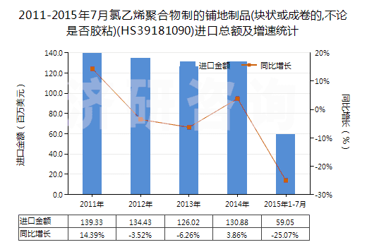 2011-2015年7月氯乙烯聚合物制的鋪地制品(塊狀或成卷的,不論是否膠粘)(HS39181090)進(jìn)口總額及增速統(tǒng)計(jì)